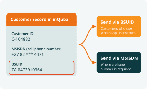 The inQuba customer record holds the customer ID, MSISDN and BSUID, so messages can be sent via either the BSUID or the MSISDN