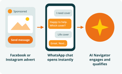 A Facebook or Instagram advert opens a WhatsApp chat, where AI Navigator engages and qualifies the prospect