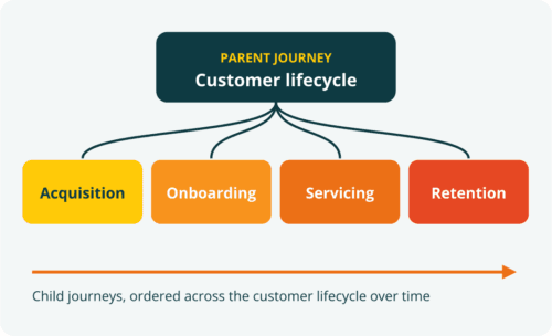 A customer lifecycle parent journey with child journeys for acquisition, onboarding, servicing and retention